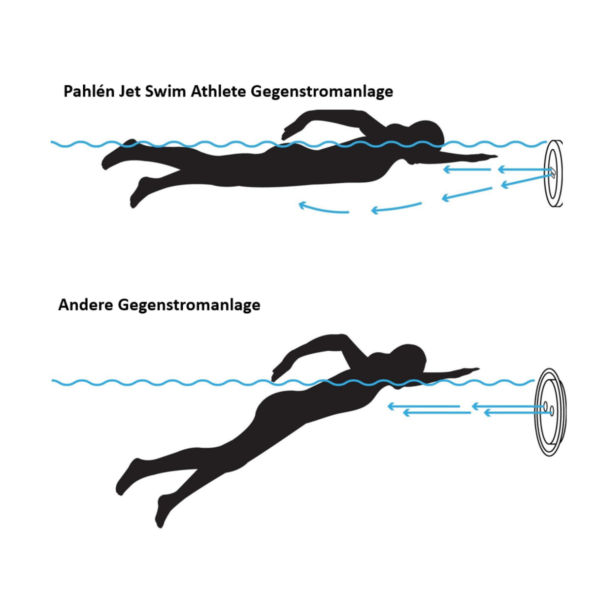 Gegenstromanlage Pahlén Jet Swim Athlete - 68m³/h