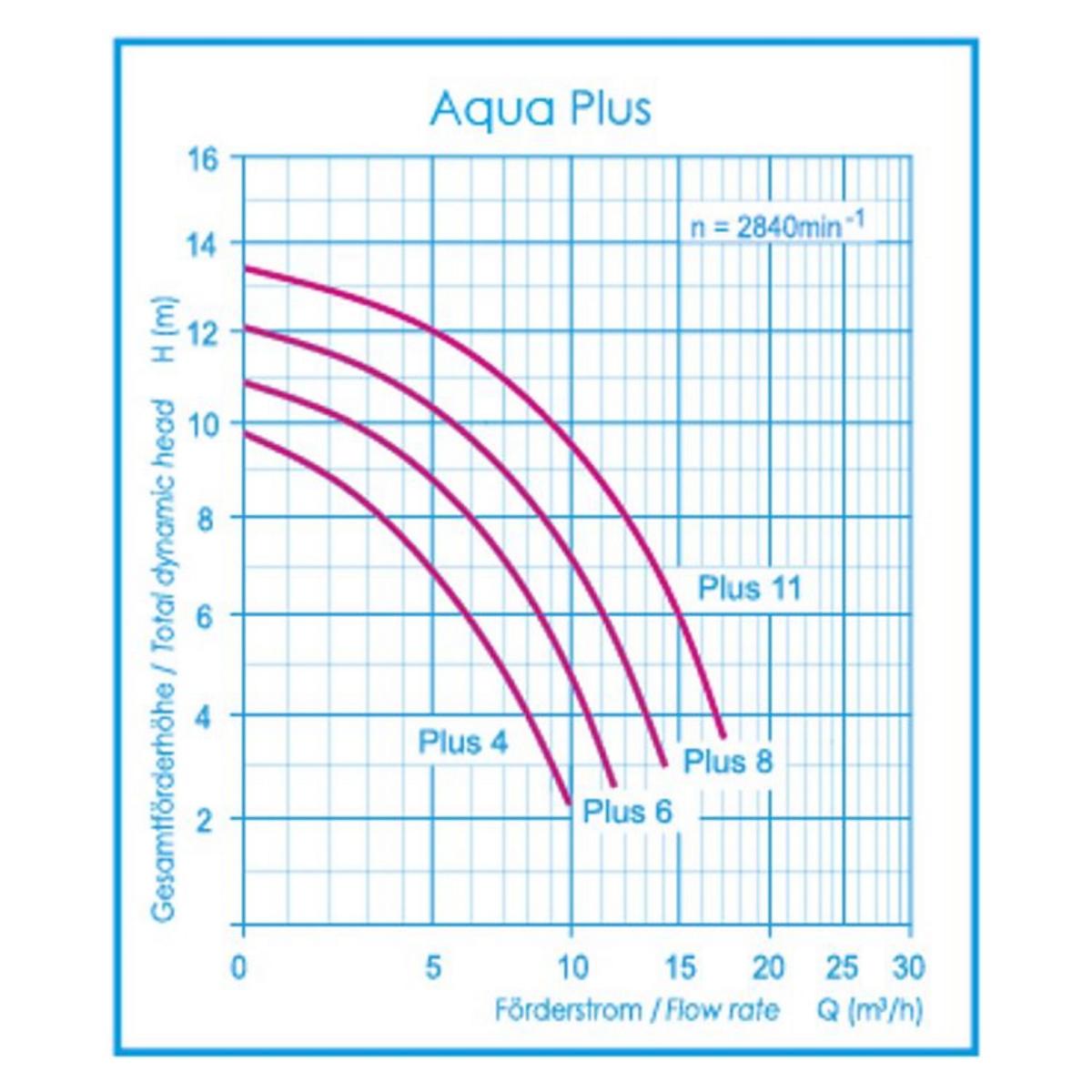 Aqua Plus 4 - Filterpumpe 4m³/h bis 24m³ Wasserinhalt