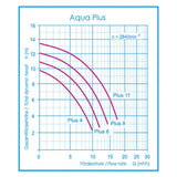 Aqua Plus 11 - Filterpumpe 11m³/h bis 66m³ Wasserinhalt