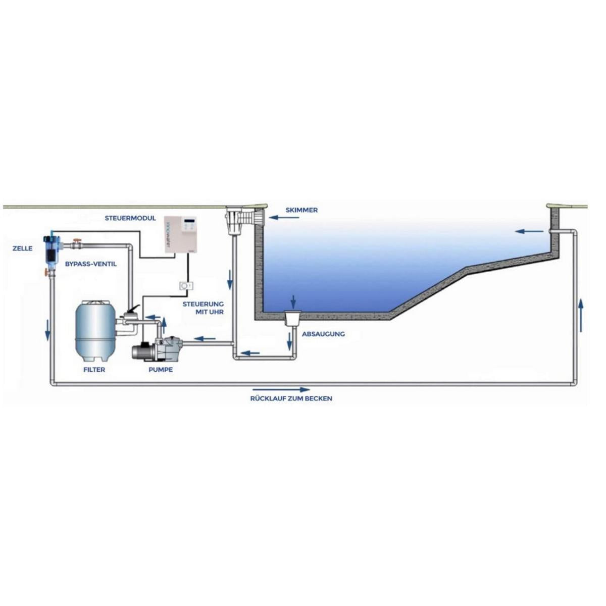 INNOWATER Salzwasserelektrolyse SMC-15 bis 50m³