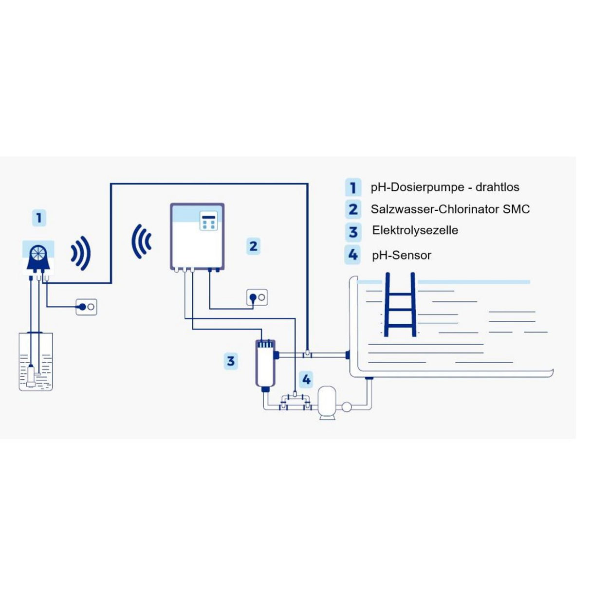 INNOWATER Salzwasserelektrolyse SMC-10 pHw bis 30m³