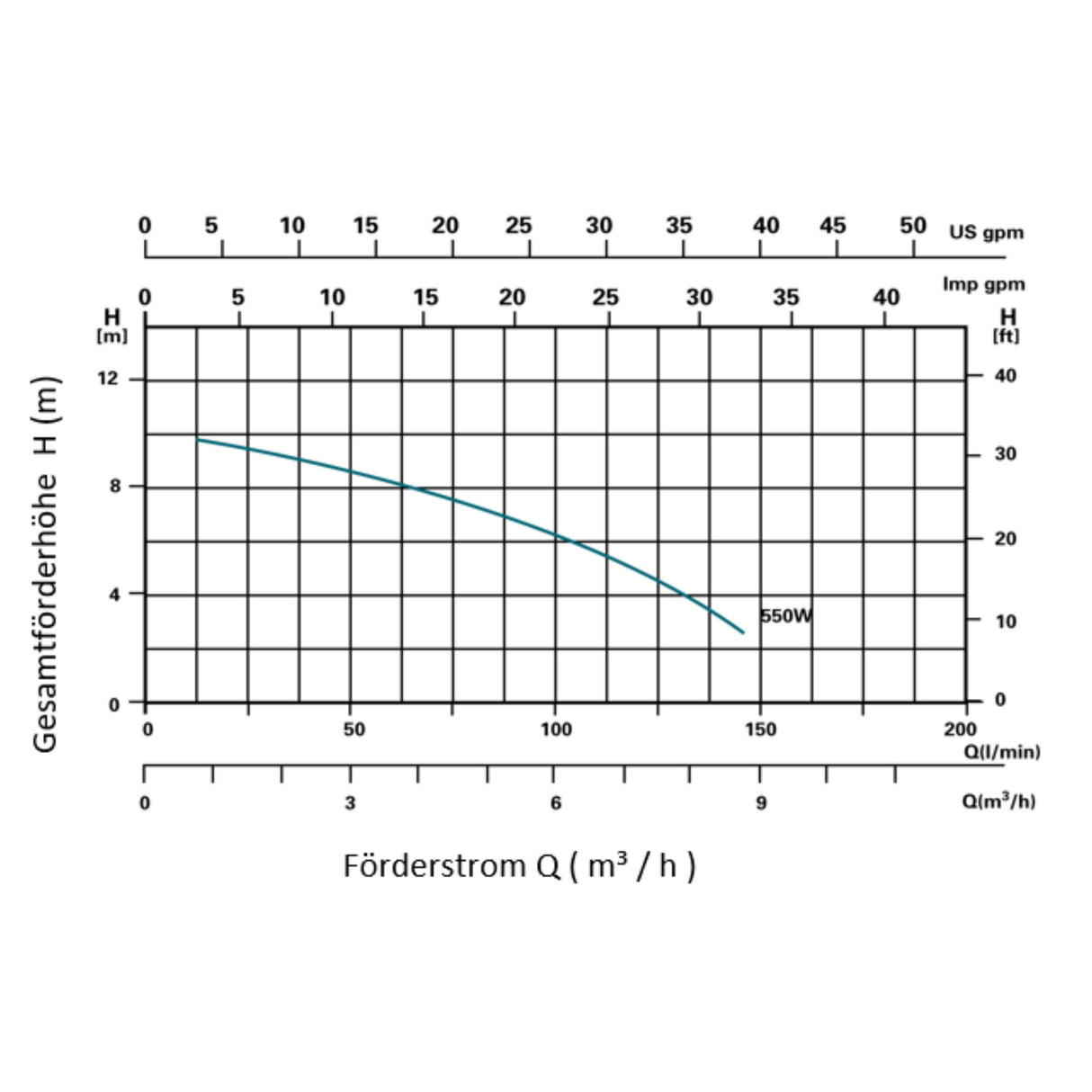 SPS 100-1 - Filterpumpe 8m³/h bis 48m³ Wasserinhalt