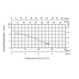 SPS 75-1 - Filterpumpe 6m³/h bis 36m³ Wasserinhalt