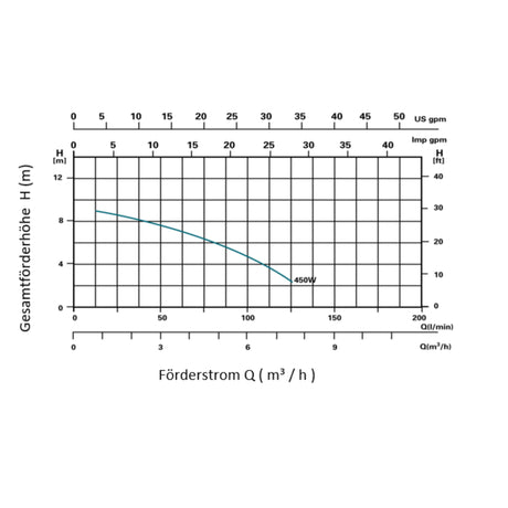 SPS 75-1 - pompe de filtration de 6 m³/h à 36 m³ de teneur en eau