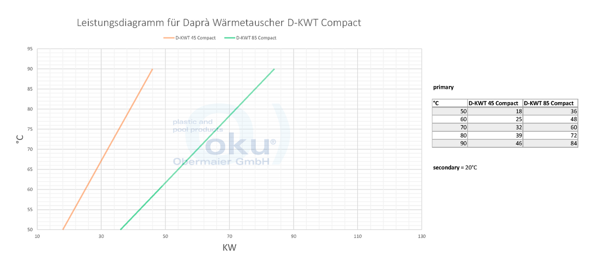 Wärmetauscher Daprà D-KWT Compact Line VA AISI mit Edelstahlwellrohr