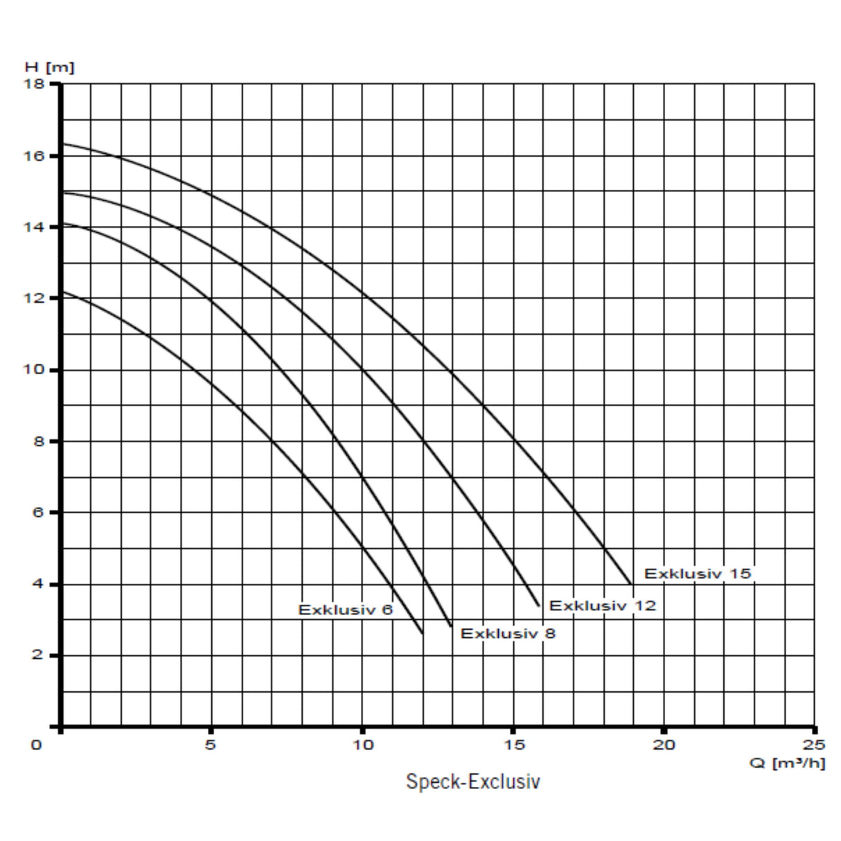 SPECK Exklusiv 8 - Filterpumpe 8m³/h bis 48m³ Wasserinhalt