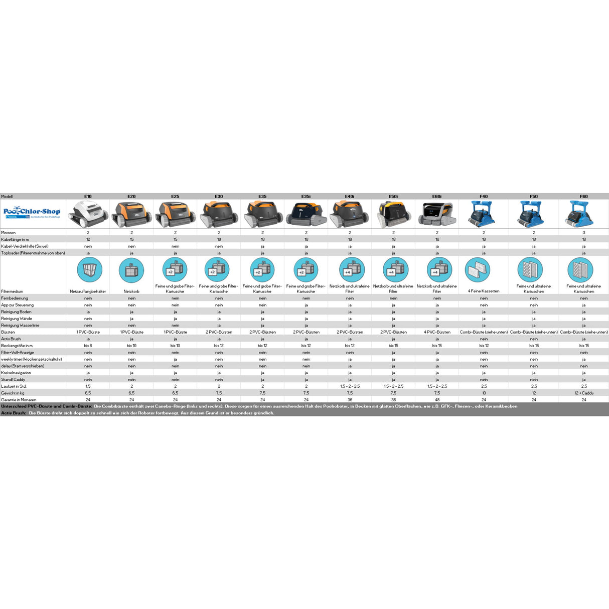 Poolroboter Dolphin E10 Bodenreiniger